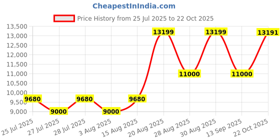 ajio.com aldo Men Formal Derby Shoes aldo Price History Graph from 25 Jul 2025 to 22 Oct 2025