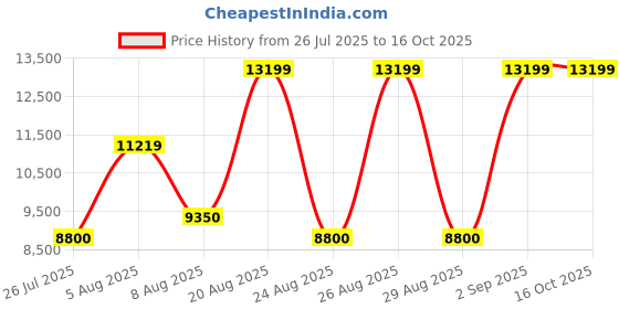 ajio.com aldo Men Formal Derby Shoes aldo Price History Graph from 26 Jul 2025 to 16 Oct 2025