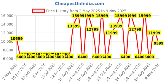 ajio.com aldo Men Formal Shoes with Genuine Leather Upper aldo Price History Graph from 2 May 2025 to 9 Nov 2025