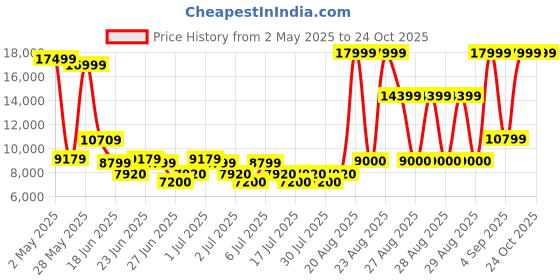 ajio.com aldo Men  Formal Shoes with  Leather Upper aldo Price History Graph from 2 May 2025 to 24 Oct 2025