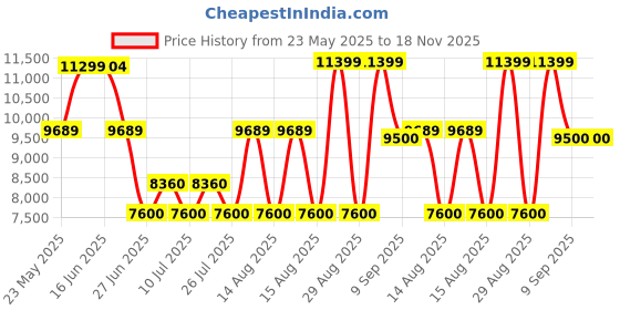 ajio.com aldo Men Formal Shoes with Leather Upper aldo Price History Graph from 23 May 2025 to 18 Nov 2025