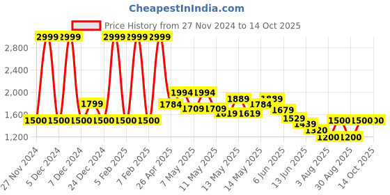 ajio.com aldo Men Frame Sunglasses aldo Price History Graph from 27 Nov 2024 to 13 Oct 2025