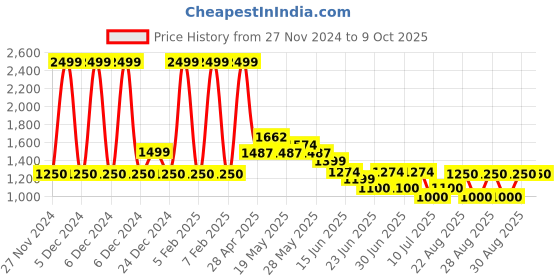 ajio.com aldo Men Frame Sunglasses aldo Price History Graph from 27 Nov 2024 to 8 Oct 2025