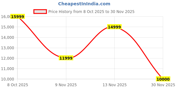ajio.com aldo Men Lace-Up Round-Toe Brogues aldo Price History Graph from 8 Oct 2025 to 30 Nov 2025