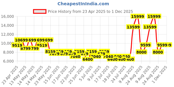 ajio.com aldo Men Lace-Up Round-Toe Shoes aldo Price History Graph from 23 Apr 2025 to 1 Dec 2025