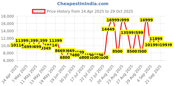 ajio.com aldo Men Lace-Up Round-Toe Shoes aldo Price History Graph from 24 Apr 2025 to 29 Oct 2025