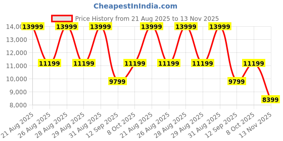 ajio.com aldo Men Lace-Up Round-Toe Sneakers aldo Price History Graph from 21 Aug 2025 to 13 Nov 2025
