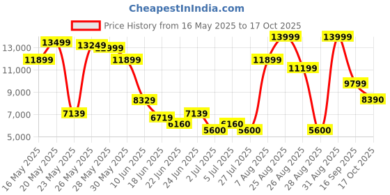 ajio.com aldo Men Lace-Up Sneakers aldo Price History Graph from 16 May 2025 to 17 Oct 2025