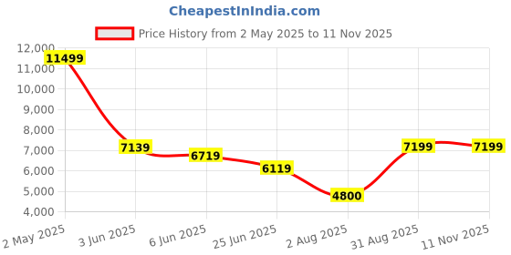 ajio.com aldo Men Lace-Up Sneakers with Synthetic Upper aldo Price History Graph from 2 May 2025 to 11 Nov 2025