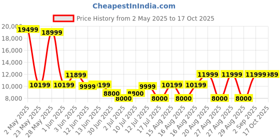 ajio.com aldo Men Loafers with Leather Upper aldo Price History Graph from 2 May 2025 to 17 Oct 2025