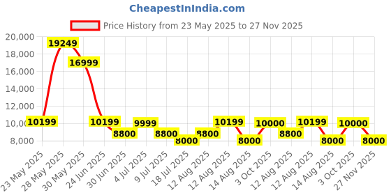 ajio.com aldo Men Loafers with Leather Upper aldo Price History Graph from 23 May 2025 to 26 Nov 2025