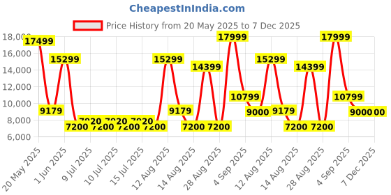 ajio.com aldo Men Loafers with Leather Upper aldo Price History Graph from 20 May 2025 to 6 Dec 2025
