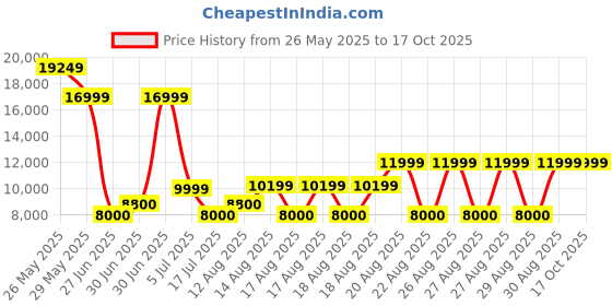 ajio.com aldo Men Loafers with Synthetic Upper aldo Price History Graph from 26 May 2025 to 16 Oct 2025