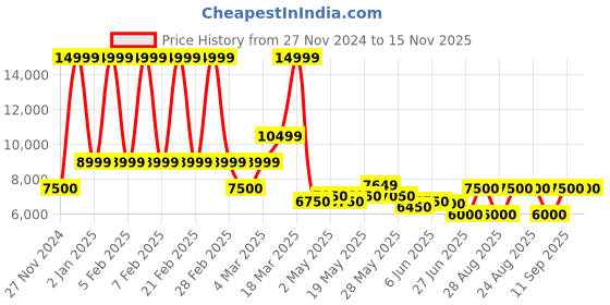 ajio.com aldo Men Low-Top Lace-Up Shoes aldo Price History Graph from 27 Nov 2024 to 15 Nov 2025