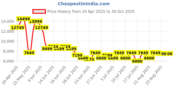 ajio.com aldo Men Low-Top Lace-Up Sneakers aldo Price History Graph from 24 Apr 2025 to 29 Oct 2025
