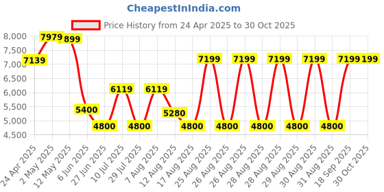 ajio.com aldo Men Low-Top Lace-Up Sneakers aldo Price History Graph from 24 Apr 2025 to 29 Oct 2025