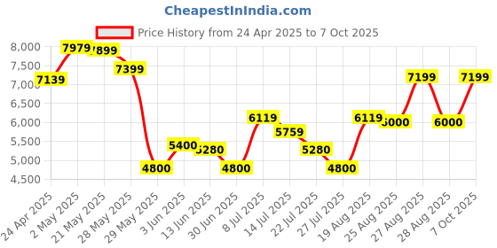ajio.com aldo Men Low-Top Lace-Up Sneakers aldo Price History Graph from 24 Apr 2025 to 7 Oct 2025