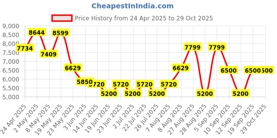 ajio.com aldo Men Low-Top Lace-Up Sneakers aldo Price History Graph from 24 Apr 2025 to 29 Oct 2025
