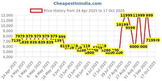 ajio.com aldo Men Low-Top Lace-Up Sneakers aldo Price History Graph from 24 Apr 2025 to 16 Oct 2025