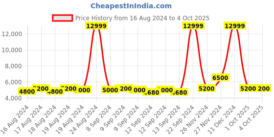 ajio.com aldo Men Low-Top Plain-Toe Derbys aldo Price History Graph from 16 Aug 2024 to 4 Oct 2025