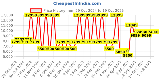 ajio.com aldo Men Low-Top Shoes with Slip-On Styling aldo Price History Graph from 29 Oct 2024 to 19 Oct 2025