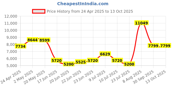 ajio.com aldo Men Low-Top Slip-On Sneakers aldo Price History Graph from 24 Apr 2025 to 13 Oct 2025