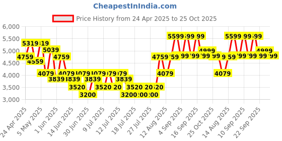 ajio.com aldo Men Messenger Bag aldo Price History Graph from 24 Apr 2025 to 25 Oct 2025