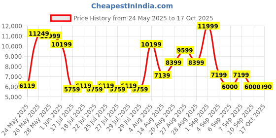ajio.com aldo Men Messenger Bag aldo Price History Graph from 24 May 2025 to 17 Oct 2025