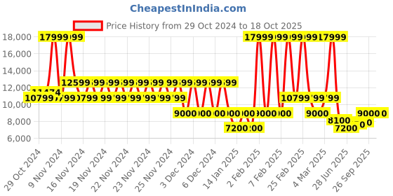 ajio.com aldo Men Mocassins with Patent Leather Upper aldo Price History Graph from 29 Oct 2024 to 17 Oct 2025