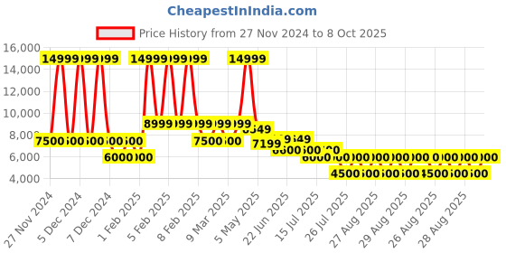 ajio.com aldo Men Mocassinsleather Upper Shoes aldo Price History Graph from 27 Nov 2024 to 8 Oct 2025
