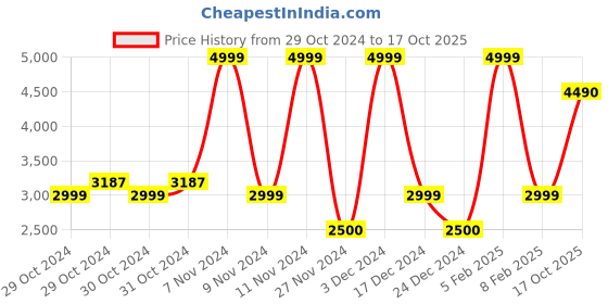 ajio.com aldo Men One Compartment Messenger Bag aldo Price History Graph from 29 Oct 2024 to 17 Oct 2025