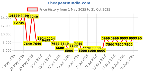 ajio.com aldo Men Open-Toe Slip-On Sandals with Metal Accent aldo Price History Graph from 1 May 2025 to 21 Oct 2025