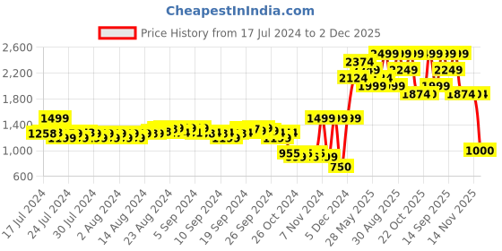 ajio.com aldo Men Pack of 5 Ankle-Length Socks aldo Price History Graph from 17 Jul 2024 to 2 Dec 2025