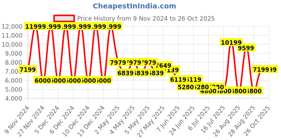 ajio.com aldo Men Patterned Low-Top Lace-Up Shoes aldo Price History Graph from 9 Nov 2024 to 26 Oct 2025