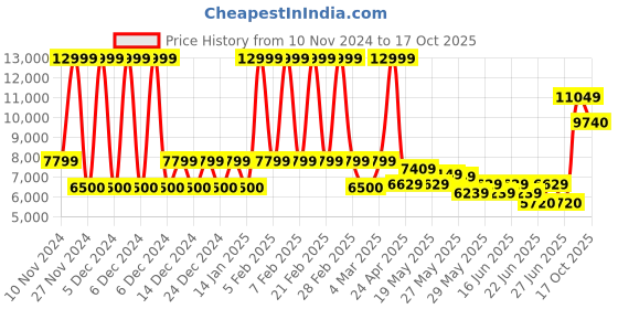ajio.com aldo Men Patterned Low-Top Slip-On Shoes aldo Price History Graph from 10 Nov 2024 to 17 Oct 2025