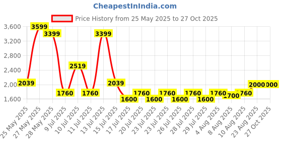 ajio.com aldo Men Polycarbonate Lens Sunglasses aldo Price History Graph from 25 May 2025 to 27 Oct 2025
