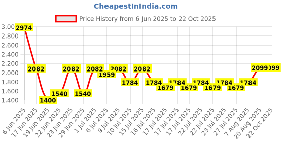 ajio.com aldo Men Polycarbonate Lens Sunglasses   aldo Price History Graph from 6 Jun 2025 to 22 Oct 2025