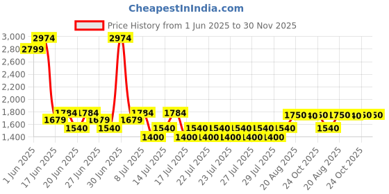 ajio.com aldo Men Polycarbonate Lens Sunglasses   aldo Price History Graph from 1 Jun 2025 to 30 Nov 2025