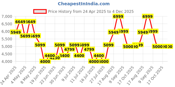 ajio.com aldo Men Polyester Sling Bag aldo Price History Graph from 24 Apr 2025 to 4 Dec 2025