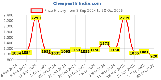 ajio.com aldo Men Round Sunglasses aldo Price History Graph from 8 Sep 2024 to 30 Oct 2025