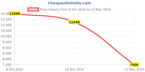 ajio.com aldo Men Round-Toe Formal Lace-Up Shoes aldo Price History Graph from 8 Oct 2025 to 23 Nov 2025