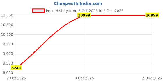 ajio.com aldo Men Round-Toe Formal Lace-Up Shoes aldo Price History Graph from 2 Oct 2025 to 2 Dec 2025