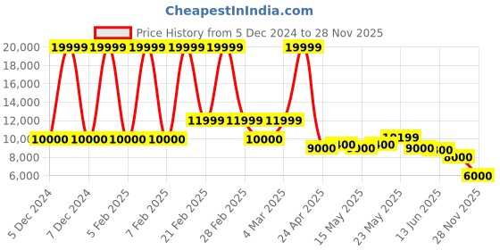 ajio.com aldo Men Round-Toe Oxfords with Lace Fastening aldo Price History Graph from 5 Dec 2024 to 28 Nov 2025