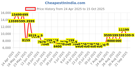 ajio.com aldo Men Round-Toe Shoes with Buckle Closure aldo Price History Graph from 24 Apr 2025 to 15 Oct 2025