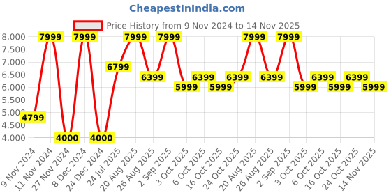ajio.com aldo Men Round-Toe Slides with Striped Detail aldo Price History Graph from 9 Nov 2024 to 14 Nov 2025