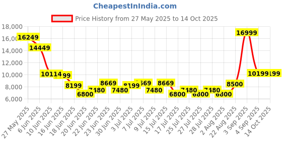 ajio.com aldo Men Round-Toe Slip-On Casual Shoes  aldo Price History Graph from 27 May 2025 to 14 Oct 2025