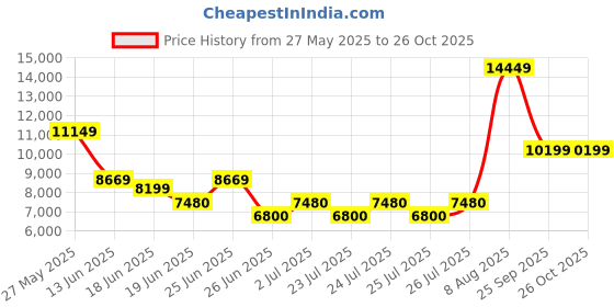 ajio.com aldo Men Round-Toe Slip-On Casual Shoes  aldo Price History Graph from 27 May 2025 to 25 Oct 2025