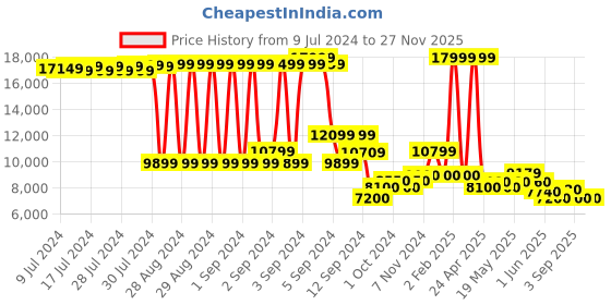 ajio.com aldo Men Round-Toe Slip-On Loafers aldo Price History Graph from 9 Jul 2024 to 26 Nov 2025
