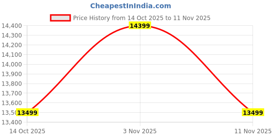 ajio.com aldo Men Round-Toe Slip-On Mocassins aldo Price History Graph from 14 Oct 2025 to 11 Nov 2025