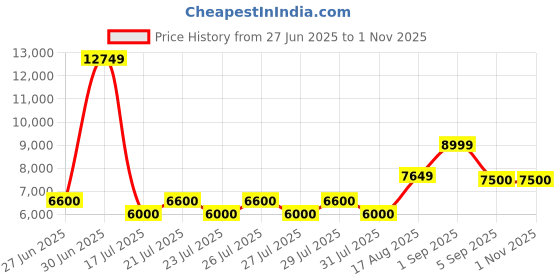 ajio.com aldo Men Round-Toe Slip-On Sandals  aldo Price History Graph from 27 Jun 2025 to 31 Oct 2025